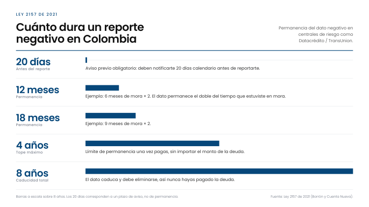 Borrón Y Cuenta Nueva 2026: Qué Es Real Y Qué Es Mito 1 Cuanto dura un reporte negativo en colombia