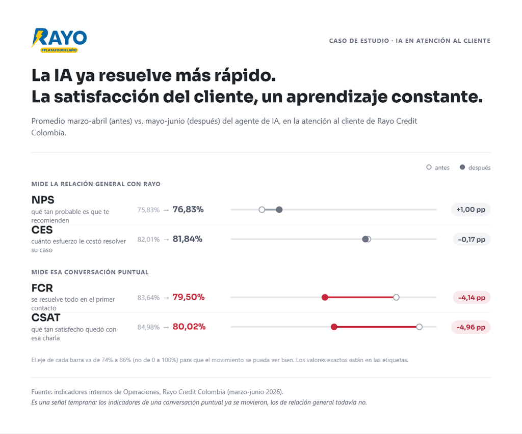 6 De Cada 10 Consultas Son Resueltas En Rayo Con Ia En Minutos 2 Comparación de nps, ces, fcr y csat antes y después del agente de ia en la atención al cliente de rayo credit colombia