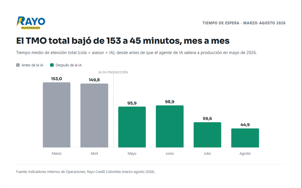 6 De Cada 10 Consultas Son Resueltas En Rayo Con Ia En Minutos 1 Grafico tmo total marzo agosto 2026